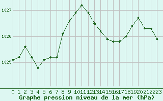 Courbe de la pression atmosphrique pour Saint-Sorlin-en-Valloire (26)