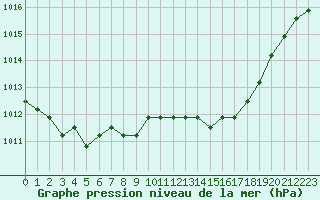 Courbe de la pression atmosphrique pour Liefrange (Lu)