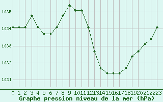 Courbe de la pression atmosphrique pour Manlleu (Esp)