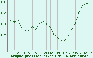 Courbe de la pression atmosphrique pour Dijon / Longvic (21)