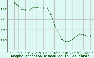 Courbe de la pression atmosphrique pour Ste (34)