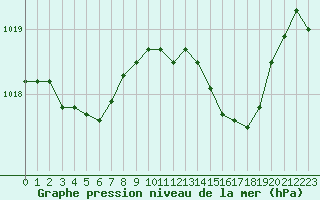 Courbe de la pression atmosphrique pour Les Pennes-Mirabeau (13)