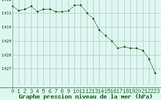 Courbe de la pression atmosphrique pour Orly (91)