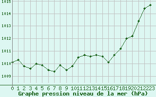 Courbe de la pression atmosphrique pour Ile Rousse (2B)