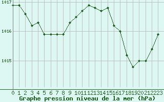 Courbe de la pression atmosphrique pour Nantes (44)