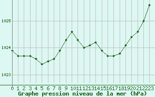 Courbe de la pression atmosphrique pour Dijon / Longvic (21)