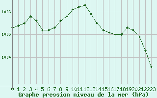 Courbe de la pression atmosphrique pour Cap de la Hve (76)