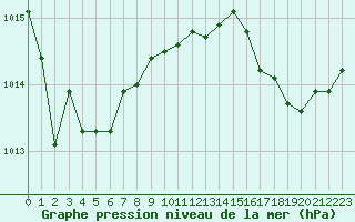 Courbe de la pression atmosphrique pour Brigueuil (16)