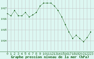 Courbe de la pression atmosphrique pour Saint-Quentin (02)