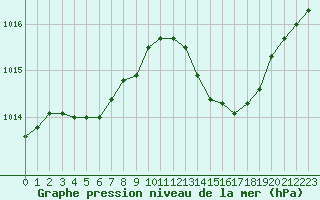 Courbe de la pression atmosphrique pour La Beaume (05)