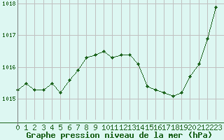 Courbe de la pression atmosphrique pour Ste (34)