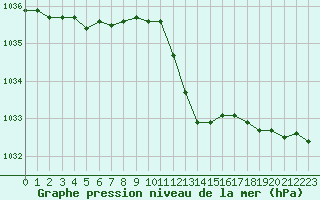 Courbe de la pression atmosphrique pour Ble / Mulhouse (68)