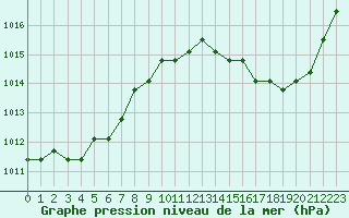 Courbe de la pression atmosphrique pour Avila - La Colilla (Esp)