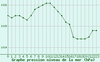 Courbe de la pression atmosphrique pour Izegem (Be)