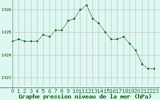 Courbe de la pression atmosphrique pour Lannion (22)