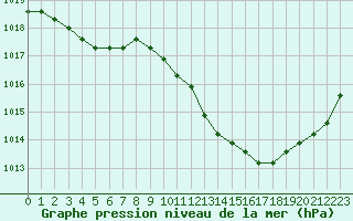 Courbe de la pression atmosphrique pour Manlleu (Esp)