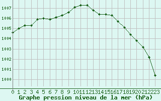 Courbe de la pression atmosphrique pour Le Havre - Octeville (76)