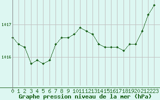 Courbe de la pression atmosphrique pour Forceville (80)