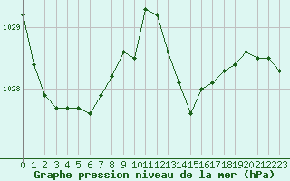 Courbe de la pression atmosphrique pour Besn (44)