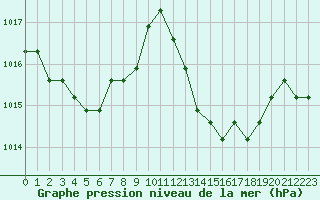 Courbe de la pression atmosphrique pour Manlleu (Esp)