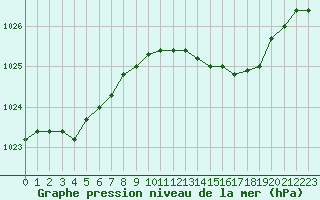 Courbe de la pression atmosphrique pour Hestrud (59)