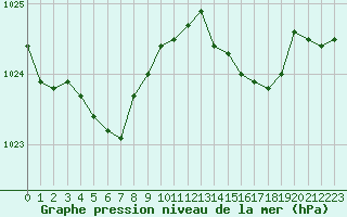 Courbe de la pression atmosphrique pour Pointe de Socoa (64)