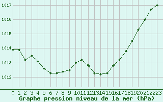 Courbe de la pression atmosphrique pour Selonnet (04)