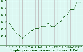 Courbe de la pression atmosphrique pour Verngues - Hameau de Cazan (13)