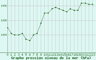 Courbe de la pression atmosphrique pour Dieppe (76)