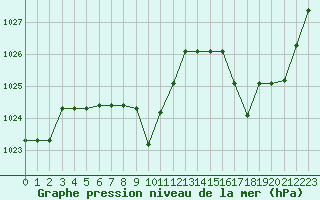 Courbe de la pression atmosphrique pour Kernascleden (56)