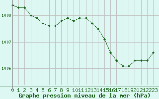 Courbe de la pression atmosphrique pour Tour-en-Sologne (41)