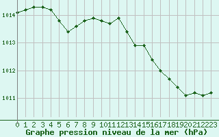 Courbe de la pression atmosphrique pour Agde (34)