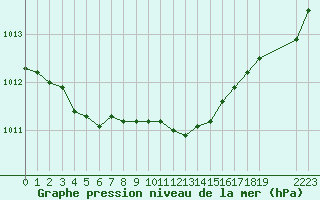 Courbe de la pression atmosphrique pour Montroy (17)