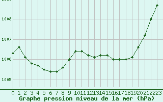 Courbe de la pression atmosphrique pour Brigueuil (16)