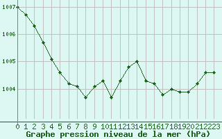 Courbe de la pression atmosphrique pour Le Havre - Octeville (76)