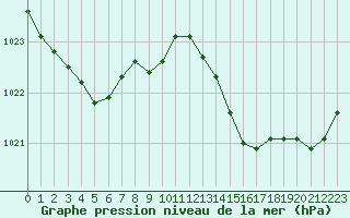 Courbe de la pression atmosphrique pour Mont-de-Marsan (40)