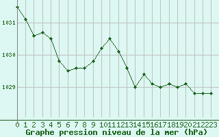 Courbe de la pression atmosphrique pour Cabris (13)