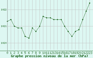 Courbe de la pression atmosphrique pour Nevers (58)