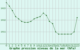 Courbe de la pression atmosphrique pour Cavalaire-sur-Mer (83)