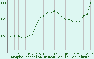 Courbe de la pression atmosphrique pour Cazaux (33)