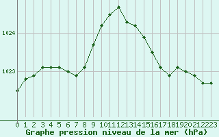 Courbe de la pression atmosphrique pour Landivisiau (29)