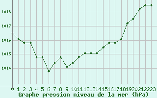Courbe de la pression atmosphrique pour Boulaide (Lux)