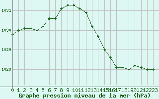 Courbe de la pression atmosphrique pour Montauban (82)