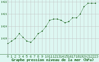 Courbe de la pression atmosphrique pour L