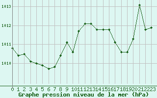 Courbe de la pression atmosphrique pour Dax (40)