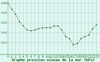 Courbe de la pression atmosphrique pour Tauxigny (37)