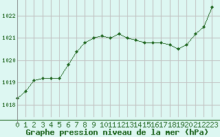 Courbe de la pression atmosphrique pour Saint-Paul-lez-Durance (13)