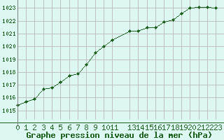 Courbe de la pression atmosphrique pour Ancey (21)