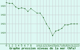 Courbe de la pression atmosphrique pour Priay (01)