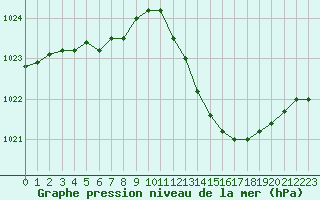 Courbe de la pression atmosphrique pour Sisteron (04)